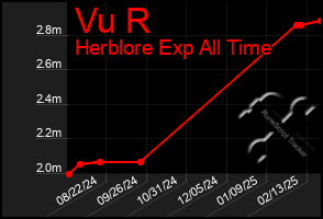 Total Graph of Vu R