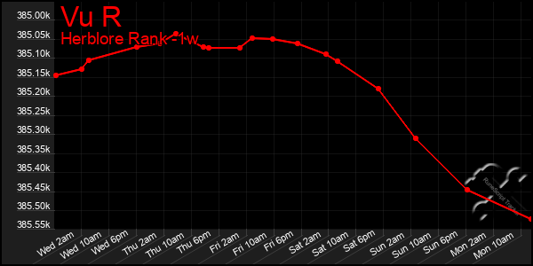 Last 7 Days Graph of Vu R