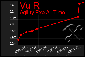 Total Graph of Vu R