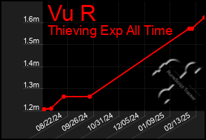 Total Graph of Vu R