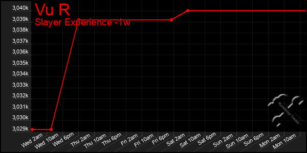 Last 7 Days Graph of Vu R