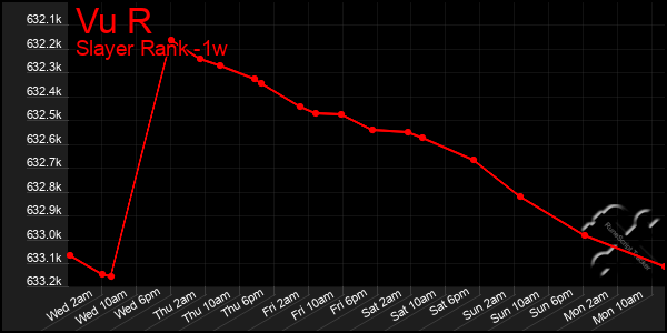 Last 7 Days Graph of Vu R