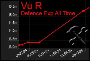 Total Graph of Vu R