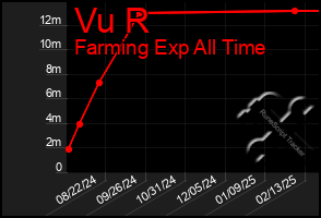 Total Graph of Vu R