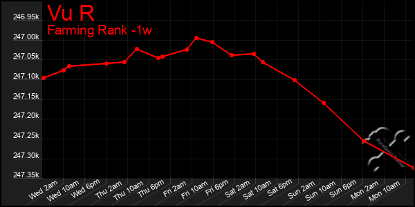 Last 7 Days Graph of Vu R