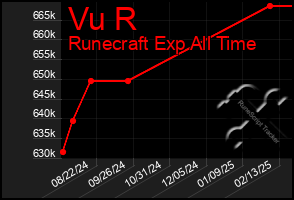 Total Graph of Vu R