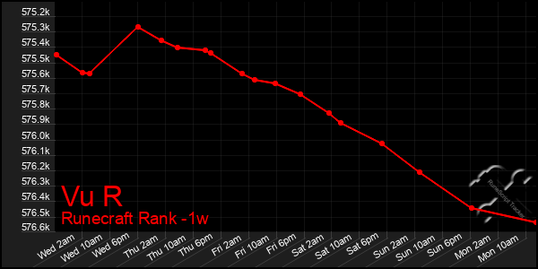 Last 7 Days Graph of Vu R