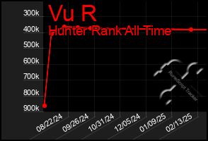 Total Graph of Vu R