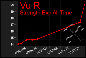 Total Graph of Vu R