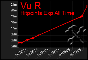 Total Graph of Vu R