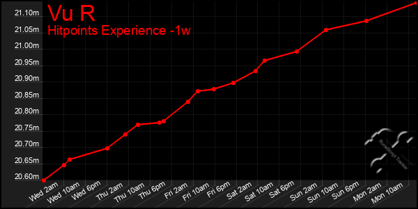 Last 7 Days Graph of Vu R