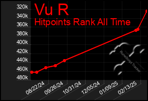 Total Graph of Vu R