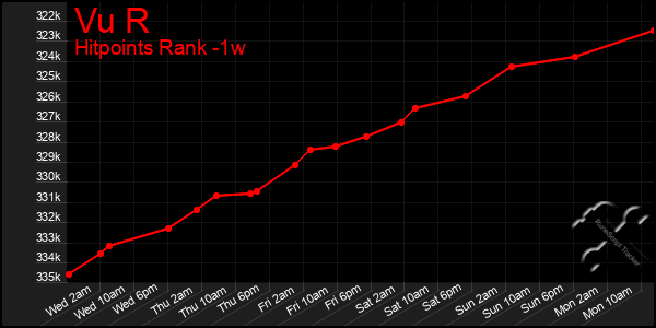 Last 7 Days Graph of Vu R