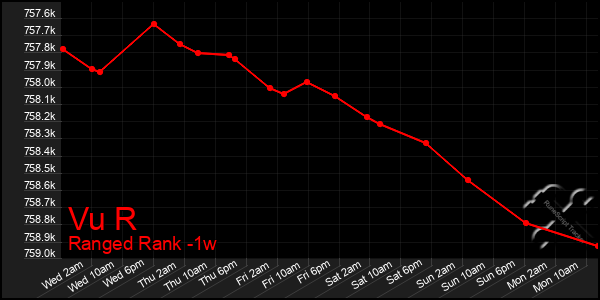 Last 7 Days Graph of Vu R