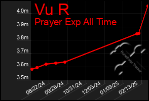 Total Graph of Vu R