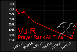 Total Graph of Vu R