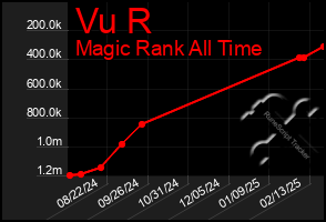 Total Graph of Vu R