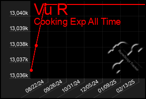 Total Graph of Vu R