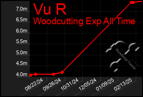 Total Graph of Vu R