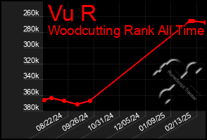 Total Graph of Vu R