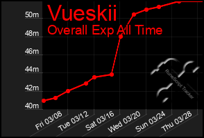 Total Graph of Vueskii