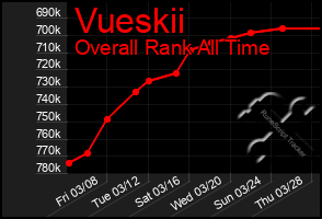 Total Graph of Vueskii