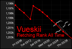 Total Graph of Vueskii