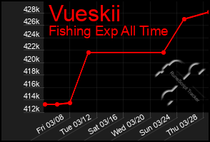 Total Graph of Vueskii