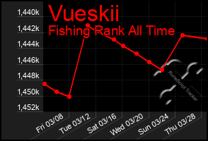 Total Graph of Vueskii