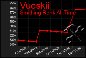 Total Graph of Vueskii