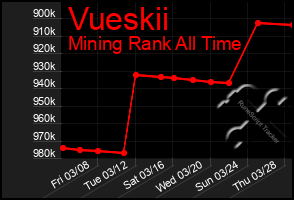 Total Graph of Vueskii