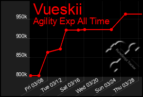 Total Graph of Vueskii