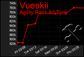 Total Graph of Vueskii