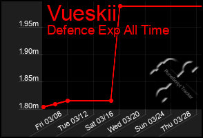 Total Graph of Vueskii