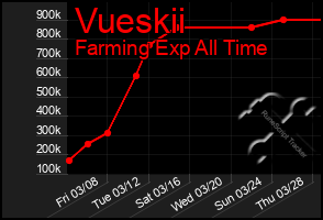 Total Graph of Vueskii