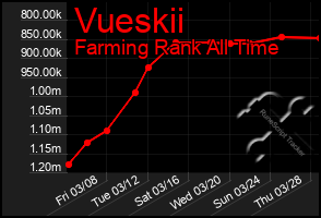 Total Graph of Vueskii