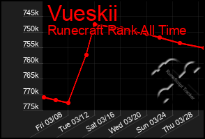 Total Graph of Vueskii