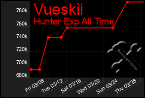 Total Graph of Vueskii