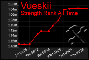 Total Graph of Vueskii