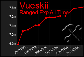 Total Graph of Vueskii