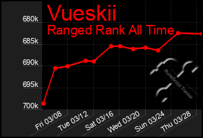 Total Graph of Vueskii