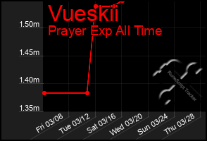 Total Graph of Vueskii