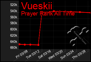 Total Graph of Vueskii