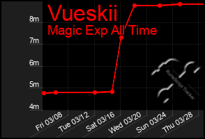 Total Graph of Vueskii