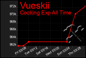 Total Graph of Vueskii