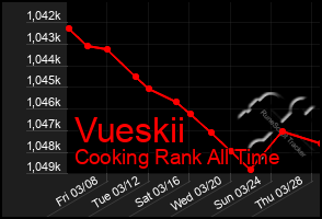 Total Graph of Vueskii