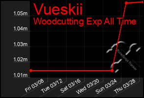 Total Graph of Vueskii