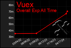 Total Graph of Vuex