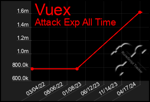 Total Graph of Vuex