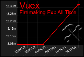 Total Graph of Vuex